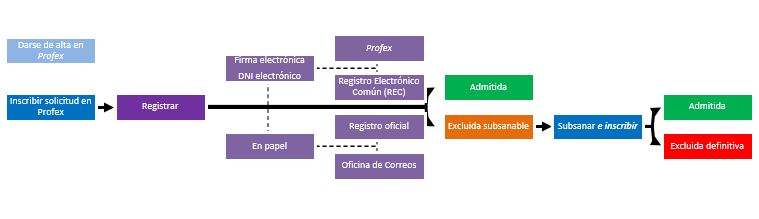process graph